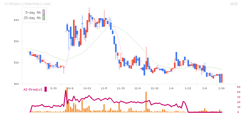 データホライゾン(3628)の日足チャート