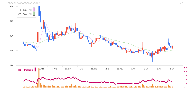 さくらインターネット(3778)の日足チャート
