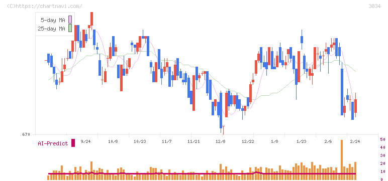 朝日ネット(3834)の日足チャート