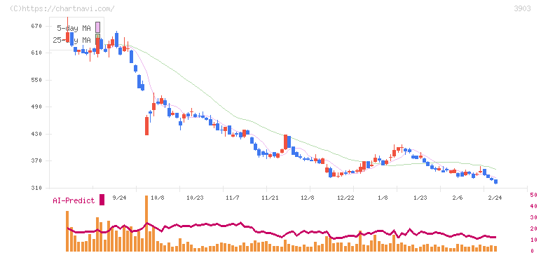 ｇｕｍｉ(3903)の日足チャート