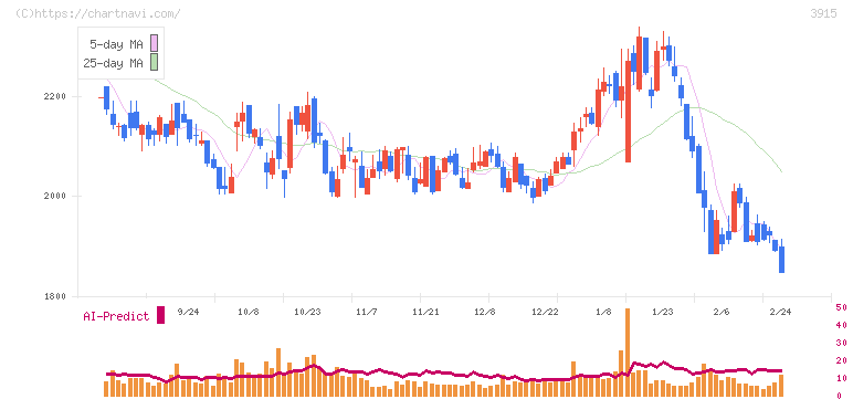 テラスカイ(3915)の日足チャート