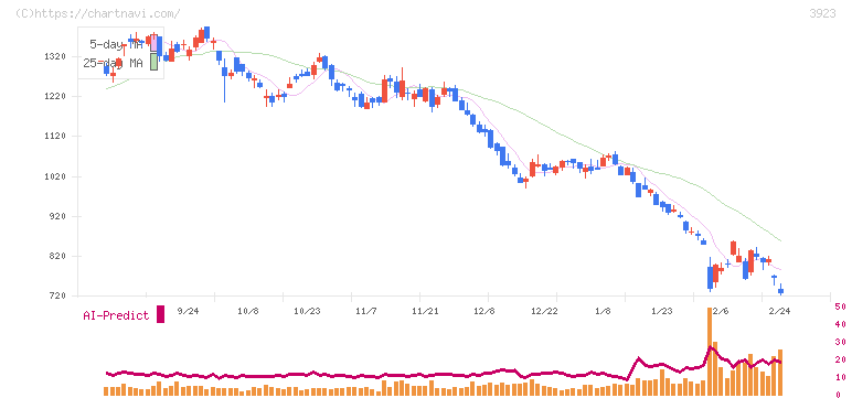ラクス(3923)の日足チャート