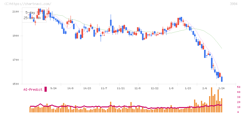 ユーザーローカル(3984)の日足チャート