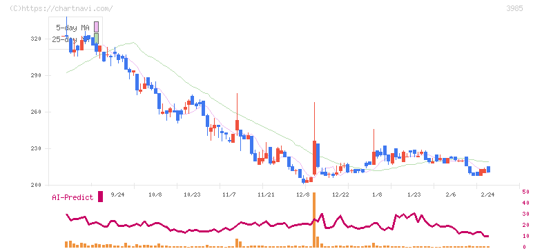 テモナ(3985)の日足チャート