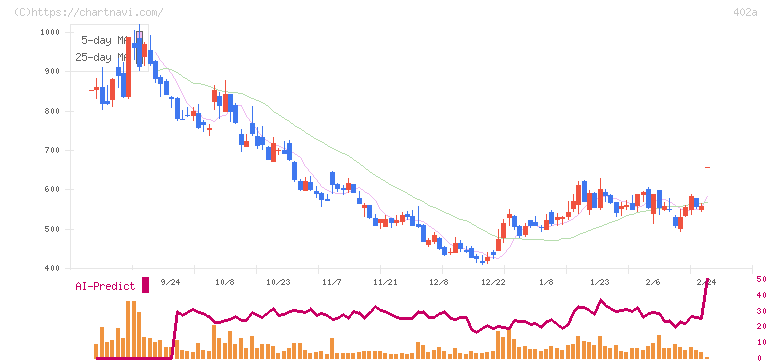 アクセルスペースホールディングス(402A)の日足チャート