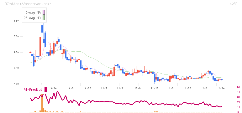まぐまぐ(4059)の日足チャート