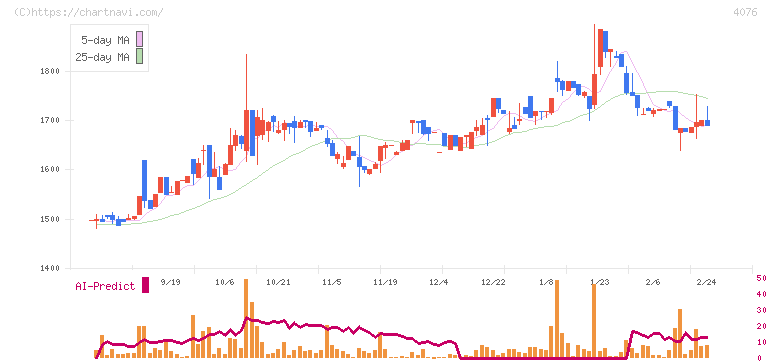 シイエヌエス(4076)の日足チャート