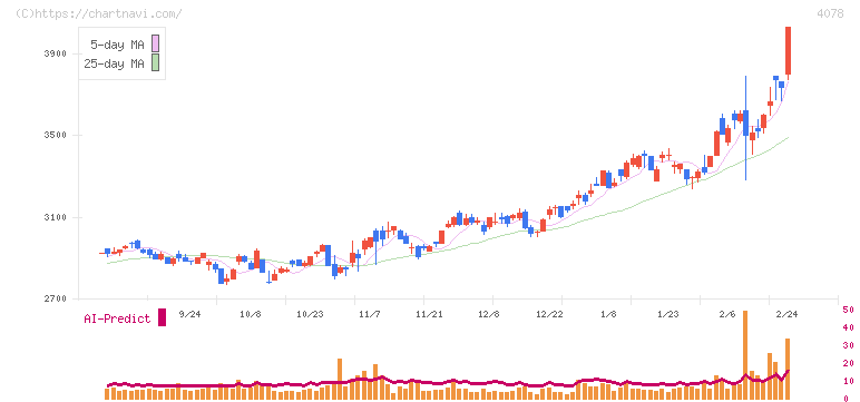 堺化学工業(4078)の日足チャート