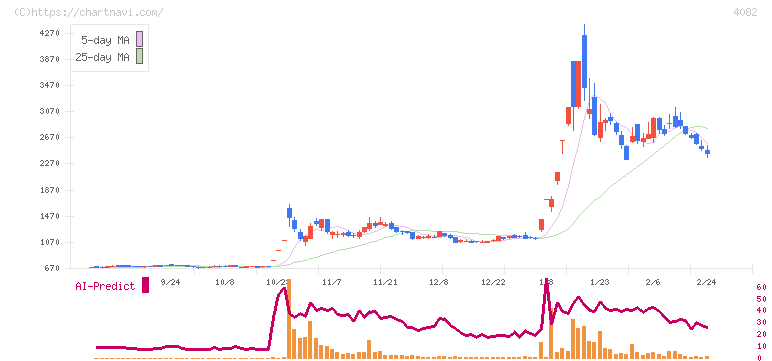 第一稀元素化学工業(4082)の日足チャート