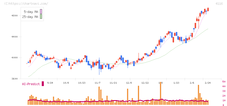 大日精化工業(4116)の日足チャート