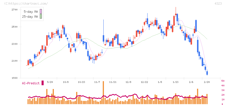 日本システム技術(4323)の日足チャート