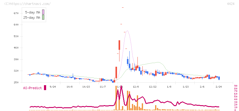 Ａｍａｚｉａ(4424)の日足チャート