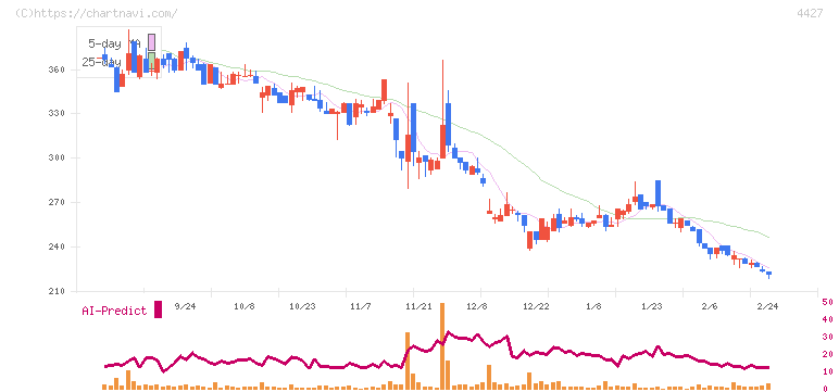 ＥｄｕＬａｂ(4427)の日足チャート