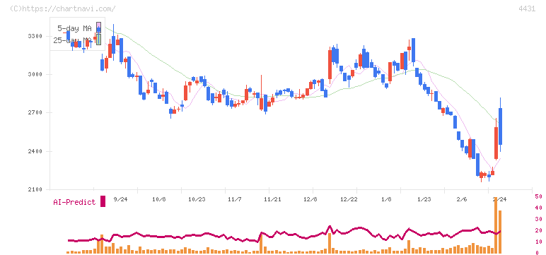 スマレジ(4431)の日足チャート