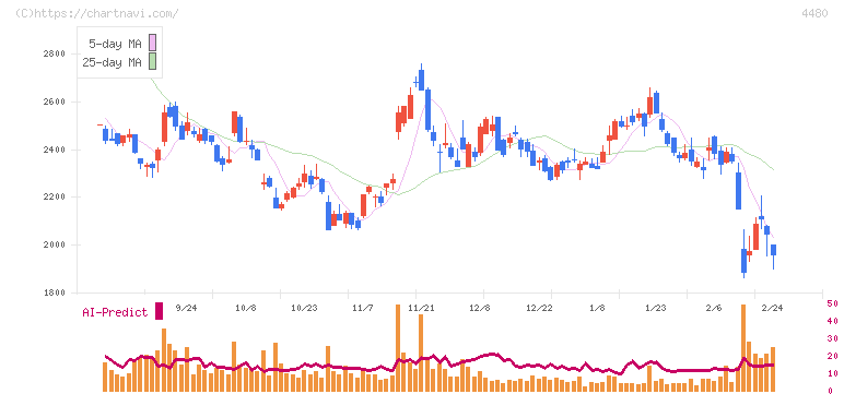 メドレー(4480)の日足チャート