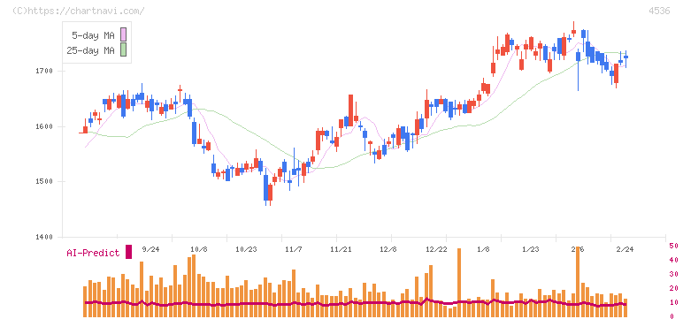 参天製薬(4536)の日足チャート
