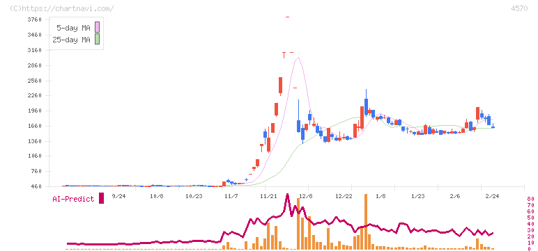 免疫生物研究所(4570)の日足チャート