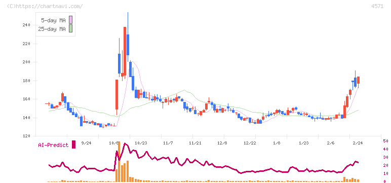 ＮＡＮＯ　ホールディングス(4571)の日足チャート