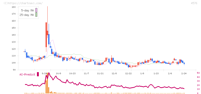 デ・ウエスタン・セラピテクス研究所(4576)の日足チャート