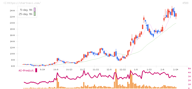 オンコリスバイオファーマ(4588)の日足チャート