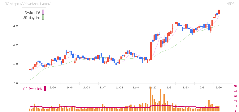 ミズホメディー(4595)の日足チャート