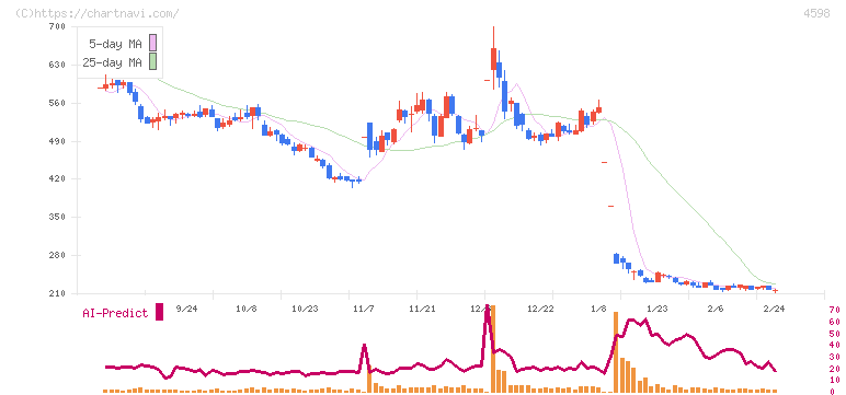 Ｄｅｌｔａ－Ｆｌｙ　Ｐｈａｒｍａ(4598)の日足チャート
