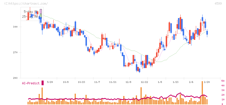 ステムリム(4599)の日足チャート