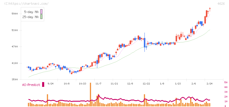 太陽ホールディングス(4626)の日足チャート