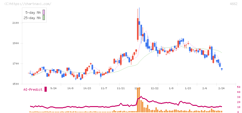 フォーカスシステムズ(4662)の日足チャート