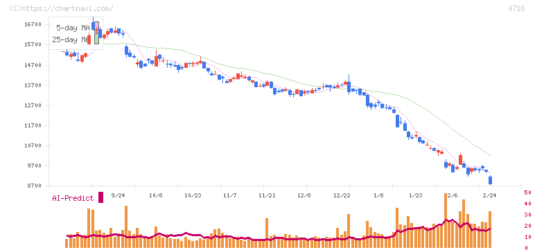 日本オラクル(4716)の日足チャート