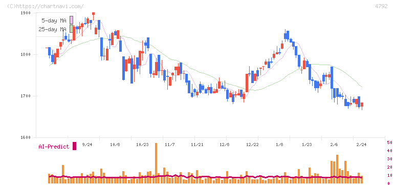 山田コンサルティンググループ(4792)の日足チャート