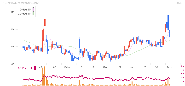 ケイファーマ(4896)の日足チャート
