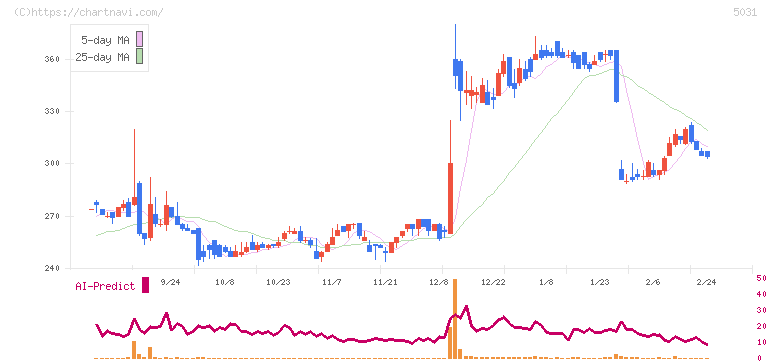 モイ(5031)の日足チャート