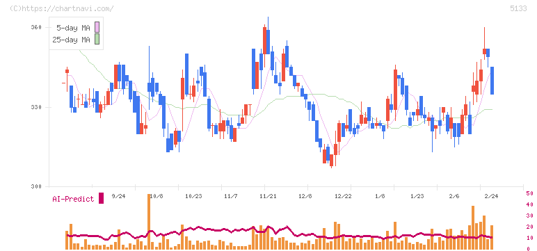 テリロジーホールディングス(5133)の日足チャート