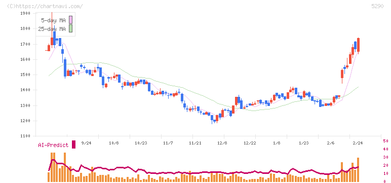 ベルテクスコーポレーション(5290)の日足チャート