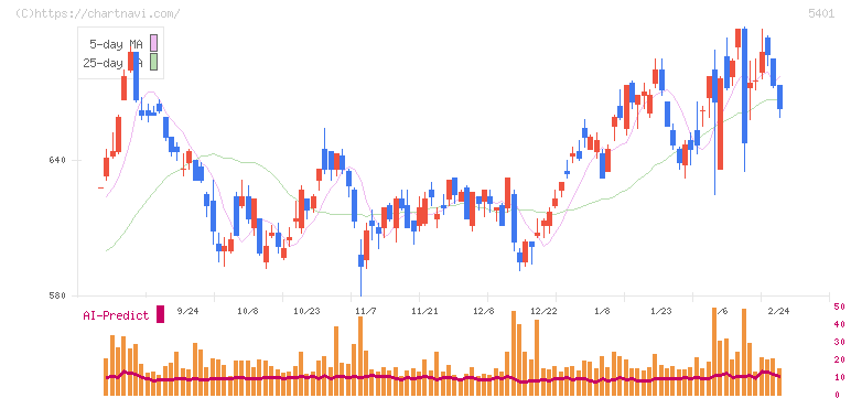 日本製鉄(5401)の日足チャート