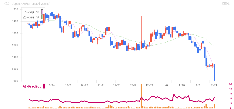 ＡＶＩＬＥＮ(5591)の日足チャート