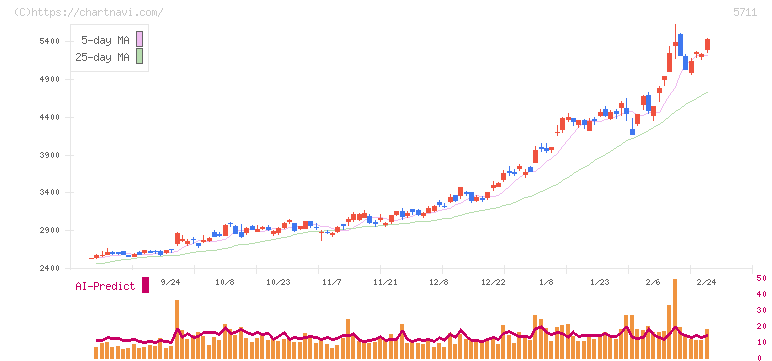 三菱マテリアル(5711)の日足チャート