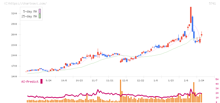 ＵＡＣＪ(5741)の日足チャート