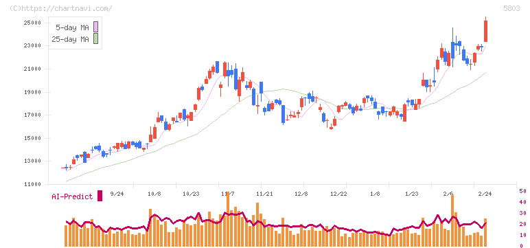 フジクラ(5803)の日足チャート