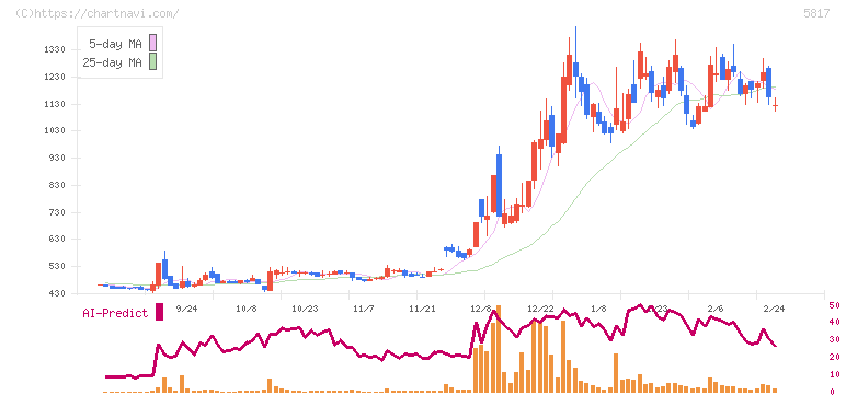 ＪＭＡＣＳ(5817)の日足チャート