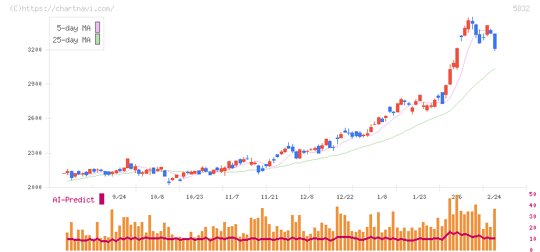 ちゅうぎんフィナンシャルグループ(5832)の日足チャート