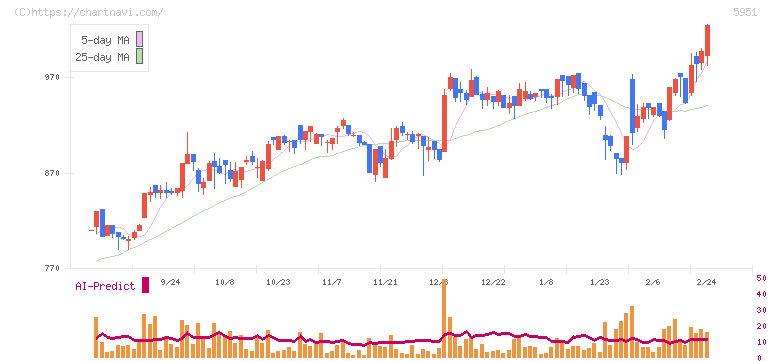 ダイニチ工業(5951)の日足チャート
