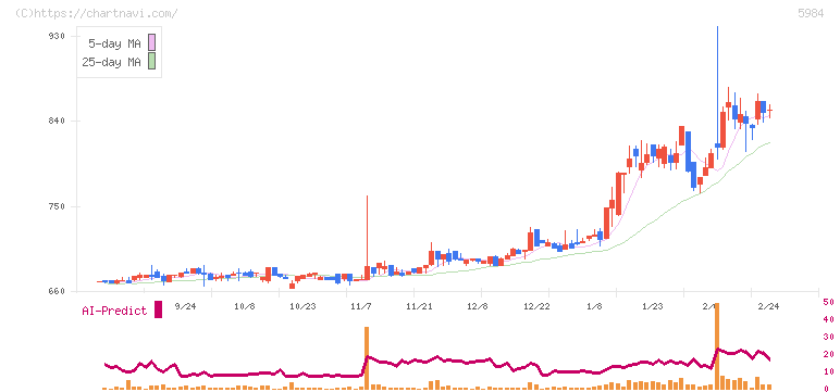 兼房(5984)の日足チャート