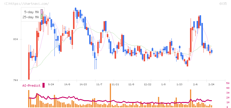 アイ・アールジャパンホールディングス(6035)の日足チャート