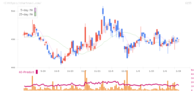 高松機械工業(6155)の日足チャート