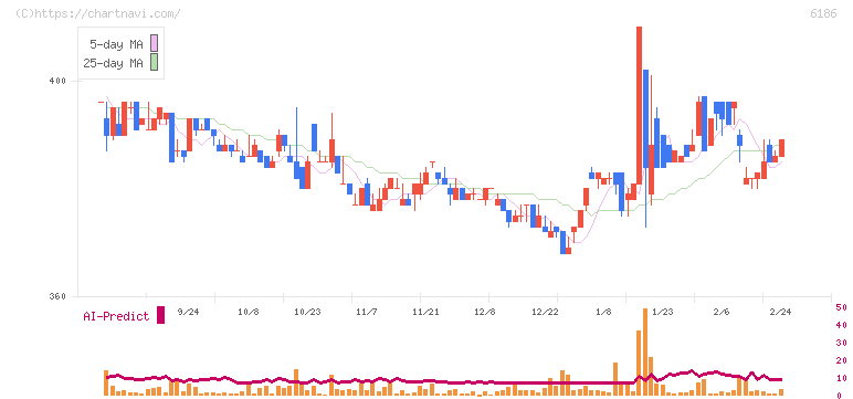 一蔵(6186)の日足チャート