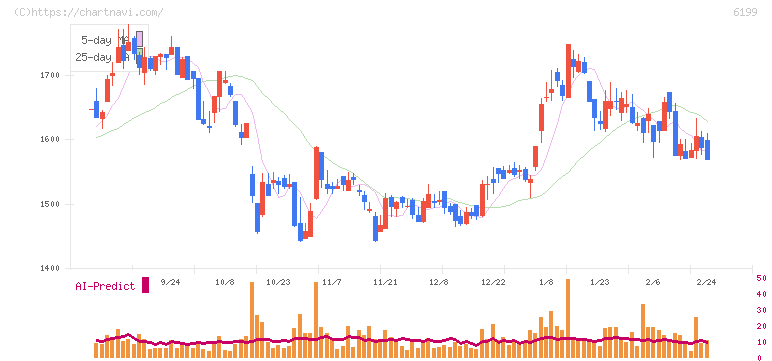 セラク(6199)の日足チャート