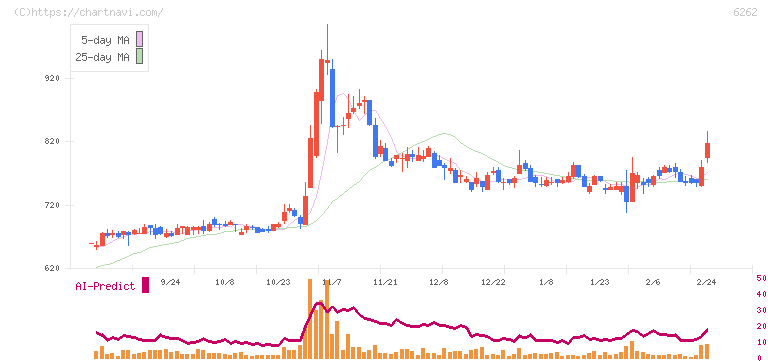 ＰＥＧＡＳＵＳ(6262)の日足チャート