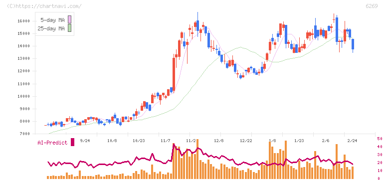 三井海洋開発(6269)の日足チャート